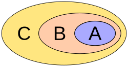 Euler diagram: A ⊆ B ⊆ C