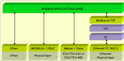MODBUS communication stack