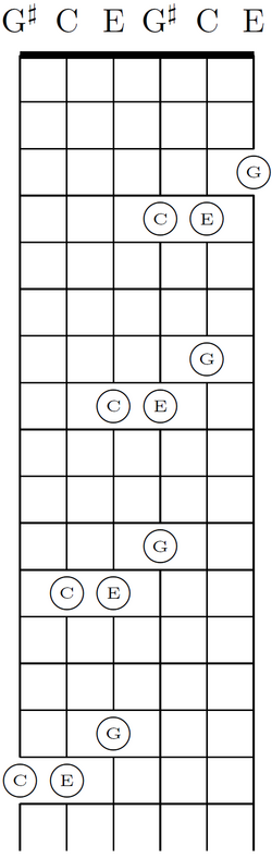 A C major chord in four positions.