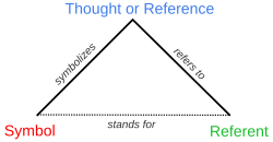 Diagram of the semiotic triangle