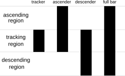 examples of the symbols for a tracker, ascender, descender, and full bar in an Intelligent Mail barcode.
