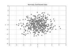 Normally Distributed Data