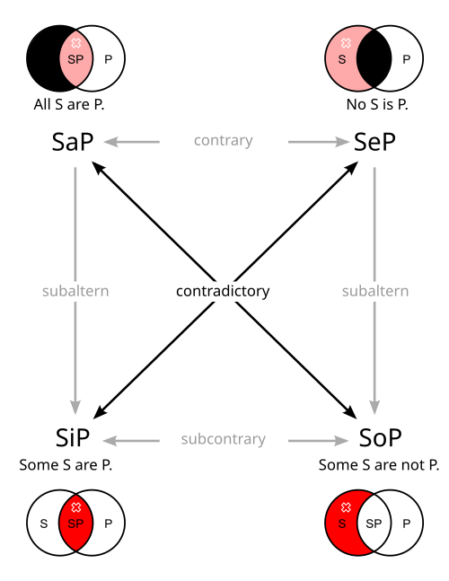 Diagram of the square of opposition