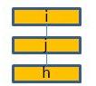 vertical stacking of layers