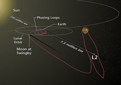 The WMAP's trajectory and orbit