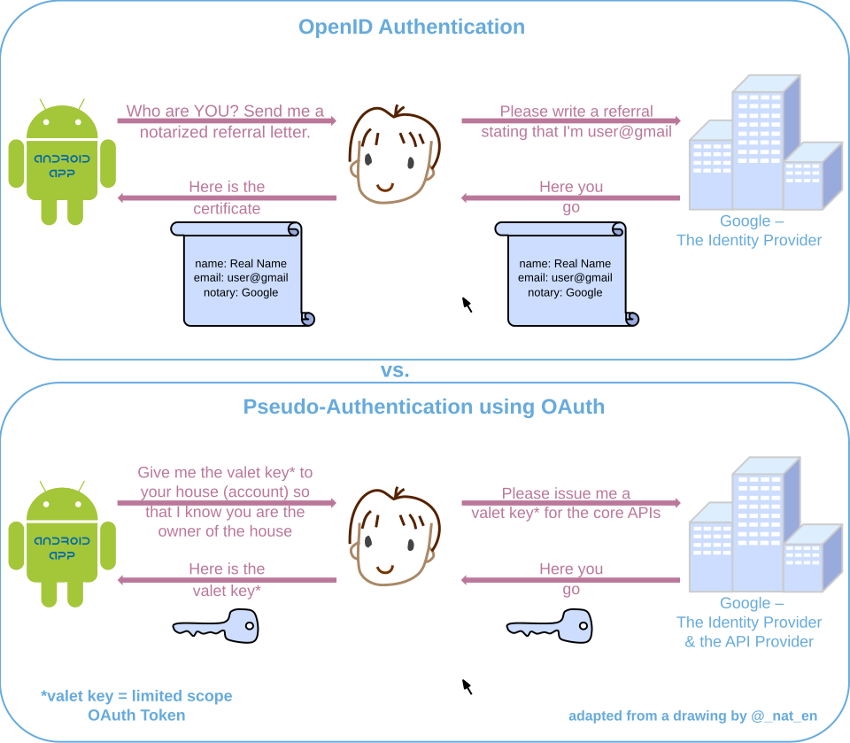 OpenID vs. Pseudo-Authentication using OAuth