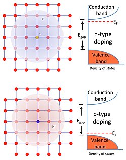 Modulation doping is a technique for fabricating semiconductors such that the free charge carriers are spatially separated from the donors.