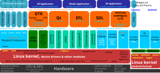 The place of certain Linux kernel modules