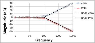 Figure 2: Bode magnitude plot for zero and low-pass pole; curves labeled "Bode" are the straight-line Bode plots