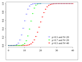 Cumulative distribution function for the binomial distribution