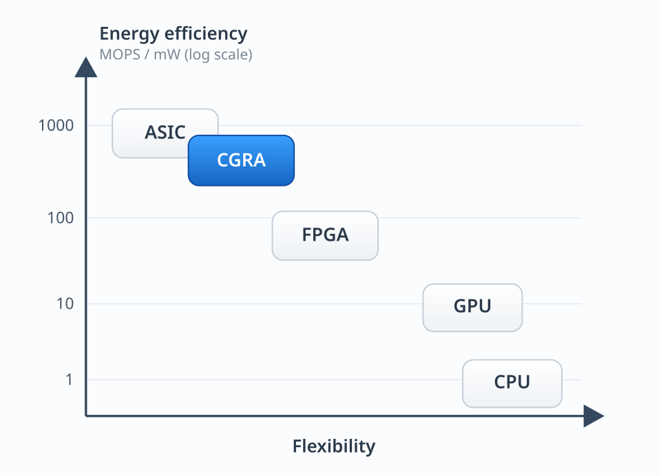 Log-scale plot of energy efficiency against flexibility for hardware classes, with ASICs most efficient but least flexible, CPUs least efficient but most flexible, and CGRAs highlighted near the efficient, low-flexibility end.