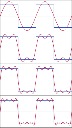 The first four partial sums of the Fourier series for a square wave. As more harmonics are added, the partial sums converge to the square wave.