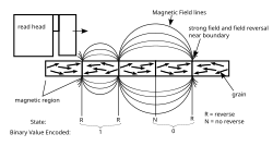 Magnetic cross section & frequency modulation encoded binary data