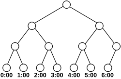 Example of a seven-hour calendar (with elementary periods of one hour)