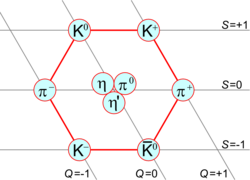 Mesons of spin 0 form a nonet. K: kaon, π: pion, η: eta meson.