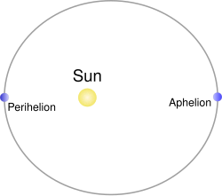 An ellipse with the apsides marked at the extreme ends. The Sun at the ellipse focus closest to the perihelion