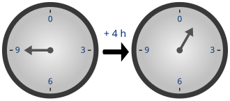 Left: Analog clock reading 9 o'clock. Right: After four hours have passed, the clock now reads 1 o'clock.