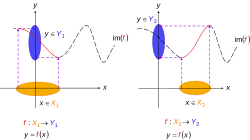 Making functions injective. The previous function can be reduced to one or more injective functions (say) and , shown by solid curves (long-dash parts of initial curve are not mapped to anymore). Notice how the rule has not changed – only the domain and range. and are subsets of and are subsets of : for two regions where the initial function can be made injective so that one domain element can map to a single range element. That is, only one in maps to one in .