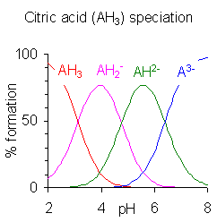 This image plots the relative percentages of the protonation species of citric acid as a function of p H. Citric acid has three ionizable hydrogen atoms and thus three p K A values. Below the lowest p K A, the triply protonated species prevails; between the lowest and middle p K A, the doubly protonated form prevails; between the middle and highest p K A, the singly protonated form prevails; and above the highest p K A, the unprotonated form of citric acid is predominant.