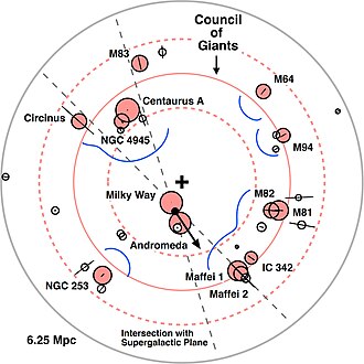The Local Sheet on the top view within 10 million light-years from Earth, including the Local Group and other nearby giant galaxies.