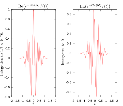 Real and imaginary parts of the integrand for its Fourier transform at +5 Hz.