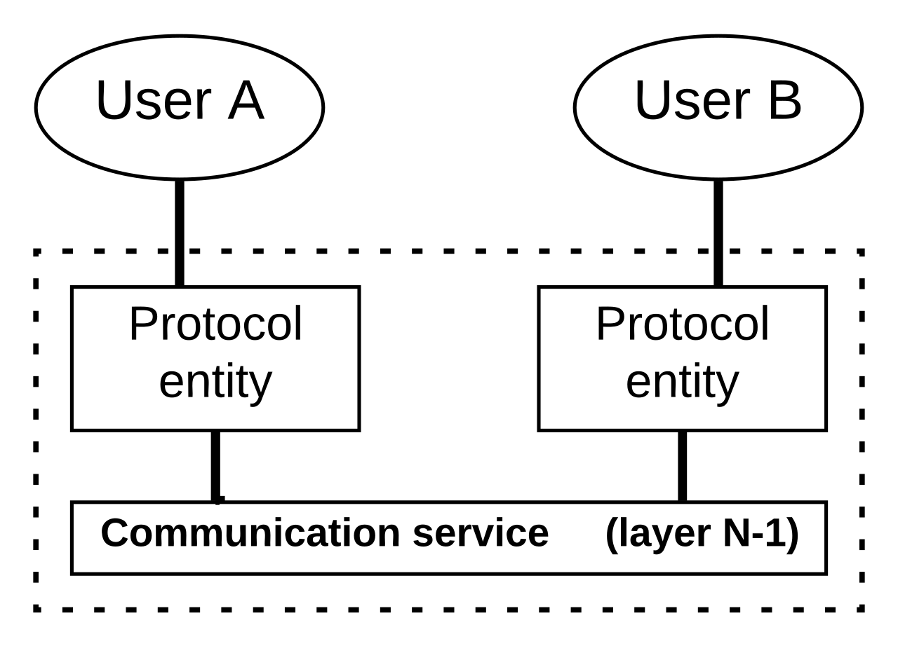 Protocol architecture.svg