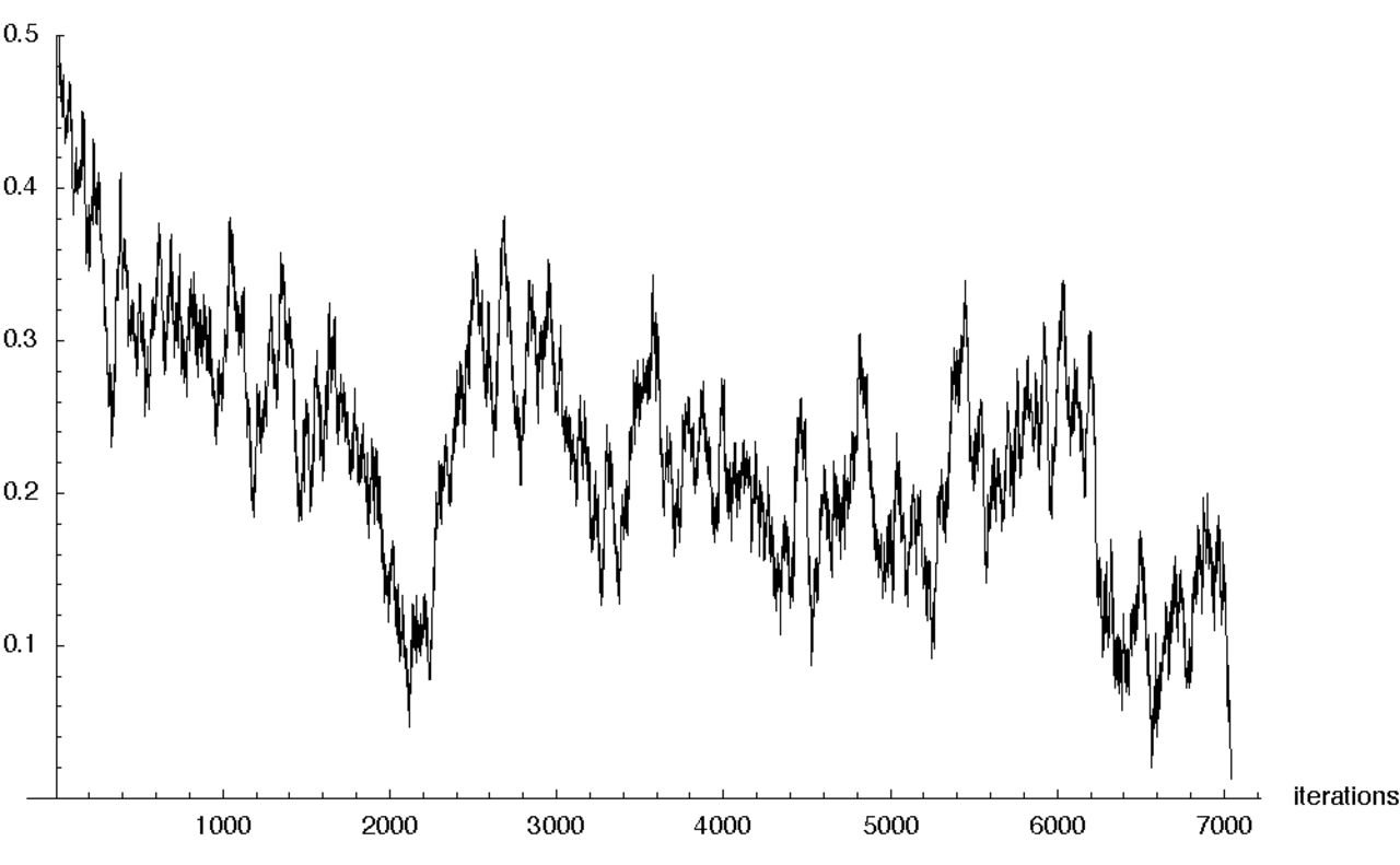 Time series of norm of difference-map increment Δ, during solving random 3-SAT instance.png