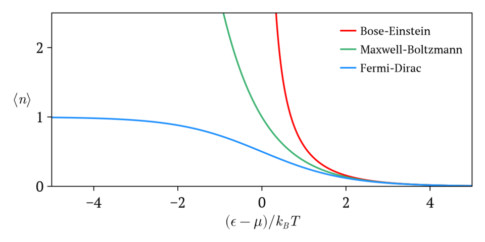 Equilibrium thermal distributions for particles with integer spin (bosons, red), half integer spin (fermions, blue), and classical (spinless) particles (green). Average occupancy '"`UNIQ--postMath-00000001-QINU`"' is shown versus energy '"`UNIQ--postMath-00000002-QINU`"' relative to the system chemical potential '"`UNIQ--postMath-00000003-QINU`"', where '"`UNIQ--postMath-00000004-QINU`"' is the system temperature, and '"`UNIQ--postMath-00000005-QINU`"' is the Boltzmann constant.