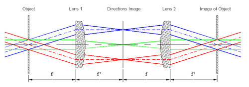formation of an image of the object (aperture) by addition of a second lens. The field of measurement is determined by the aperture located in the image of the object.