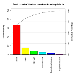 Pareto chart
