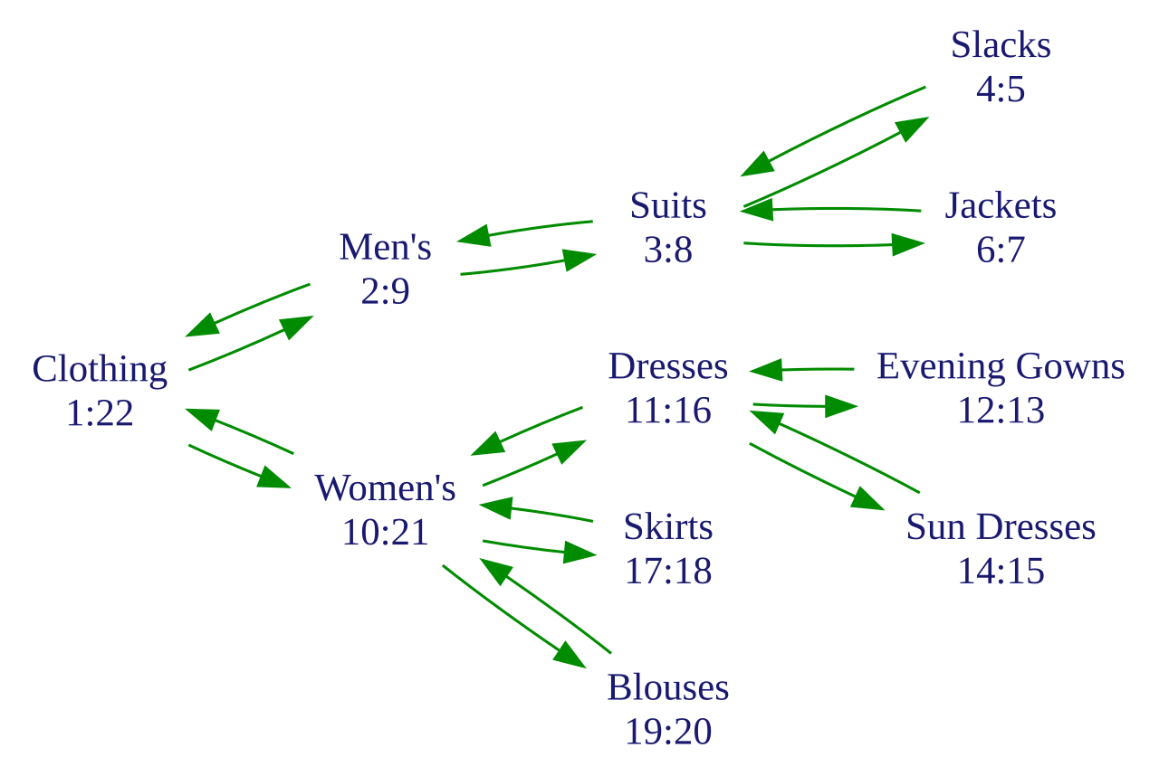Clothing-hierarchy-traversal-2.svg
