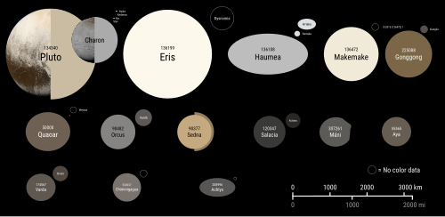 An infographic of the largest trans-Neptunian objects, showing a comparison of their diameters, albedos, and colors. Makemake is the fourth largest trans-Neptunian object.