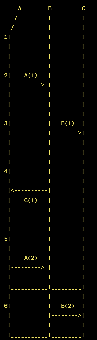 Diagram of the Chandy–Lamport algorithm with three processes exchanging messages and marker tokens
