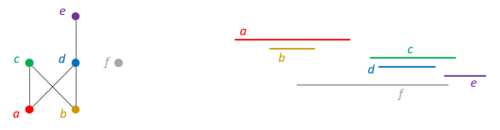 The Hasse diagram for a partial order alongside an interval representation of the order.
