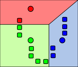 2. k clusters are created by associating every observation with the nearest mean. The partitions here represent the Voronoi diagram generated by the means.
