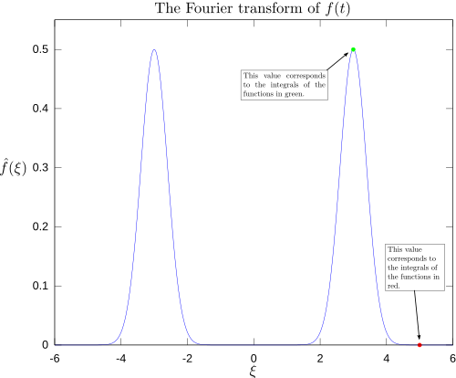 Magnitude of its Fourier transform, with +3 and +5 Hz labeled.