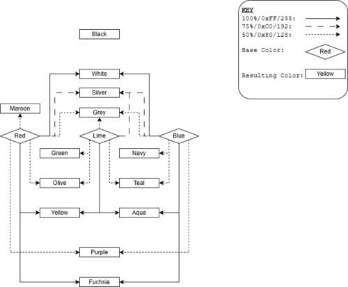 A diagram containing every basic HTML color