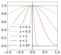 A Gaussian function for several choices of '"`UNIQ--postMath-00000020-QINU`"'