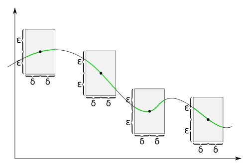 For uniformly continuous functions, for each positive real number '"`UNIQ--postMath-000000AF-QINU`"' there is a positive real number '"`UNIQ--postMath-000000B0-QINU`"' such that when we draw a rectangle around each point of the graph with a width slightly less than '"`UNIQ--postMath-000000B1-QINU`"' and a height slightly less than '"`UNIQ--postMath-000000B2-QINU`"', the graph lies completely inside the height of the rectangle.
