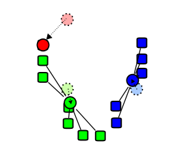 3. The centroid of each of the k clusters becomes the new mean.