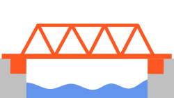 A bridge spanning a river, consisting of several triangles, with the bridge deck forming the lower edge of the set of triangles