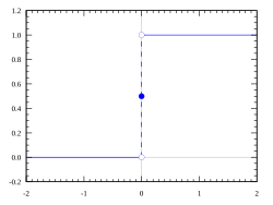 The Heaviside function